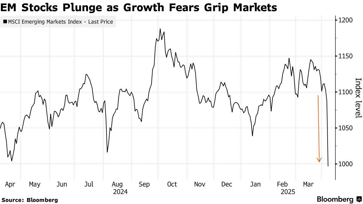 Chỉ số thị trường mới nổi của MSCI (MSCI Emerging Markets Index) giảm mạnh trong phiên ngày 7/4