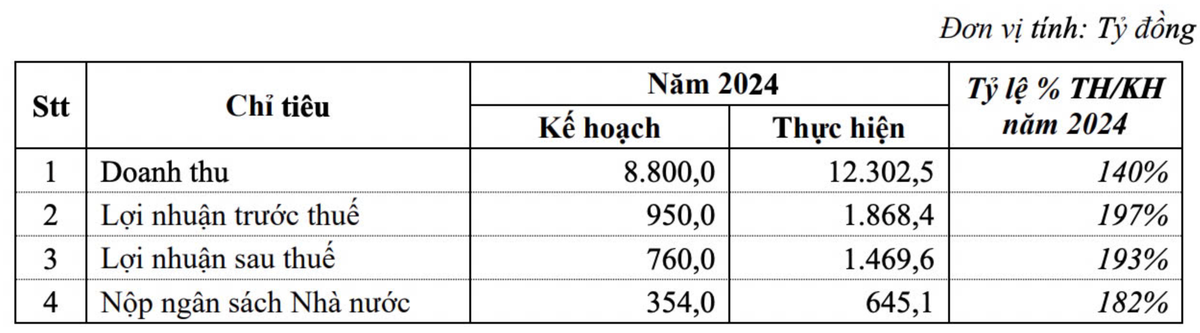 PVTrans vượt kế hoạch Kl992 VIP Trang Chủ 2026 năm 2024