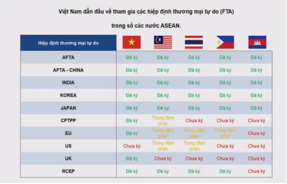 Việt Nam dẫn đầu về tham gia các hiệp định thương mại tự do (Nguồn: 99Kl99 link đăng nhập TP.HCM).