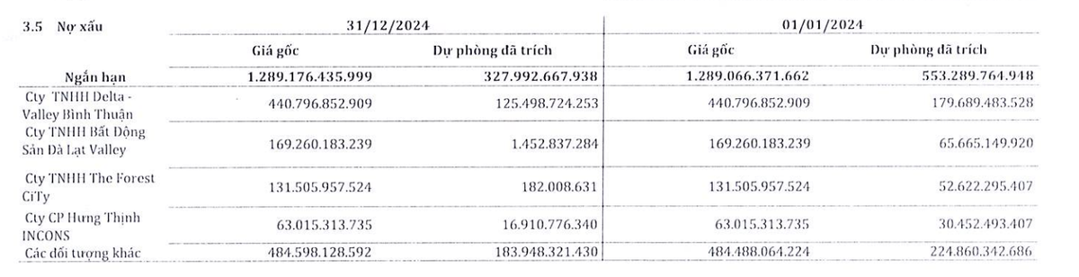 SMC chỉ còn trích lập 327,99 tỷ đồng trong Báo cáo năm 2024