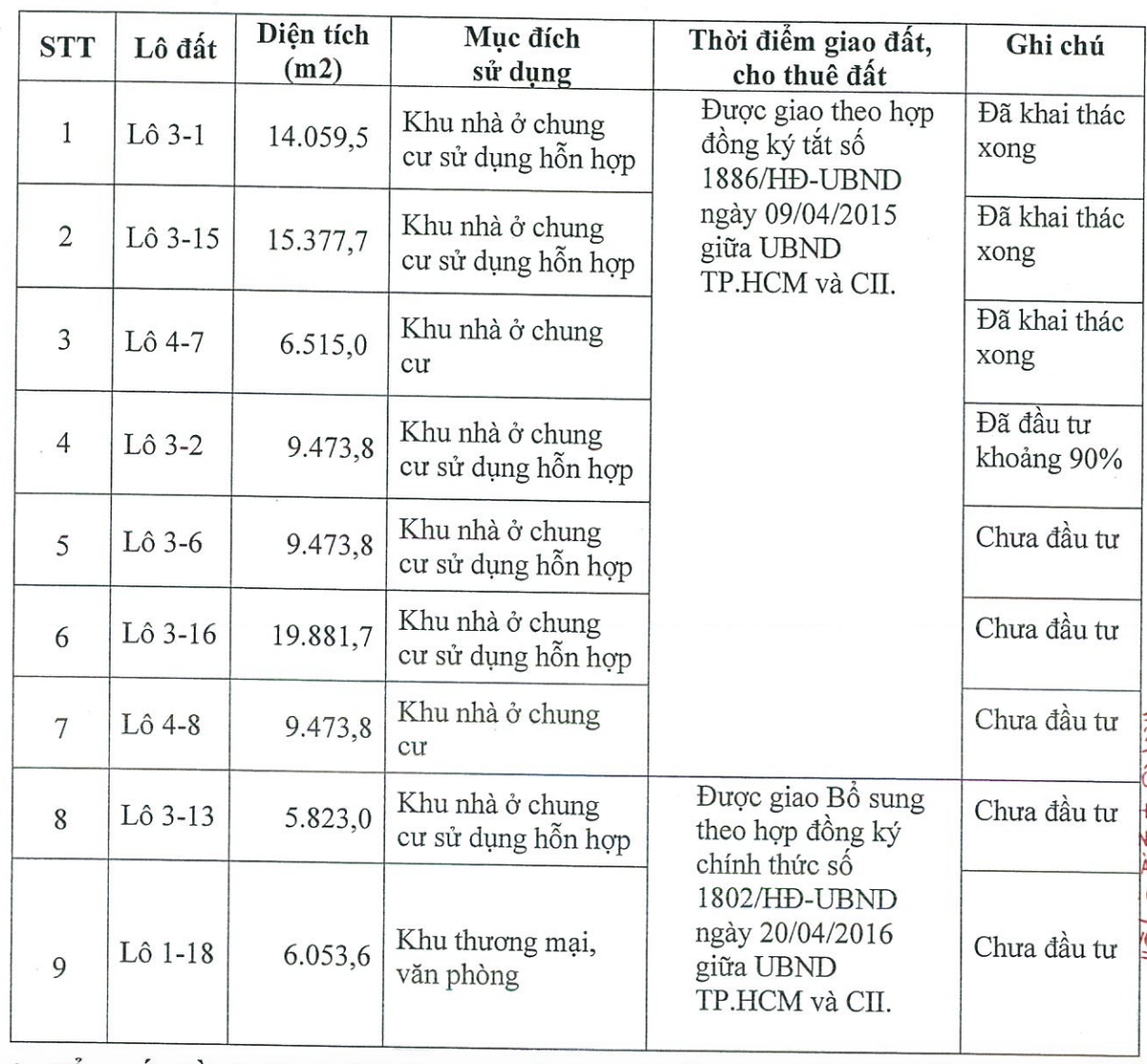Thông tin các dự án của CII tại Thủ Thiêm