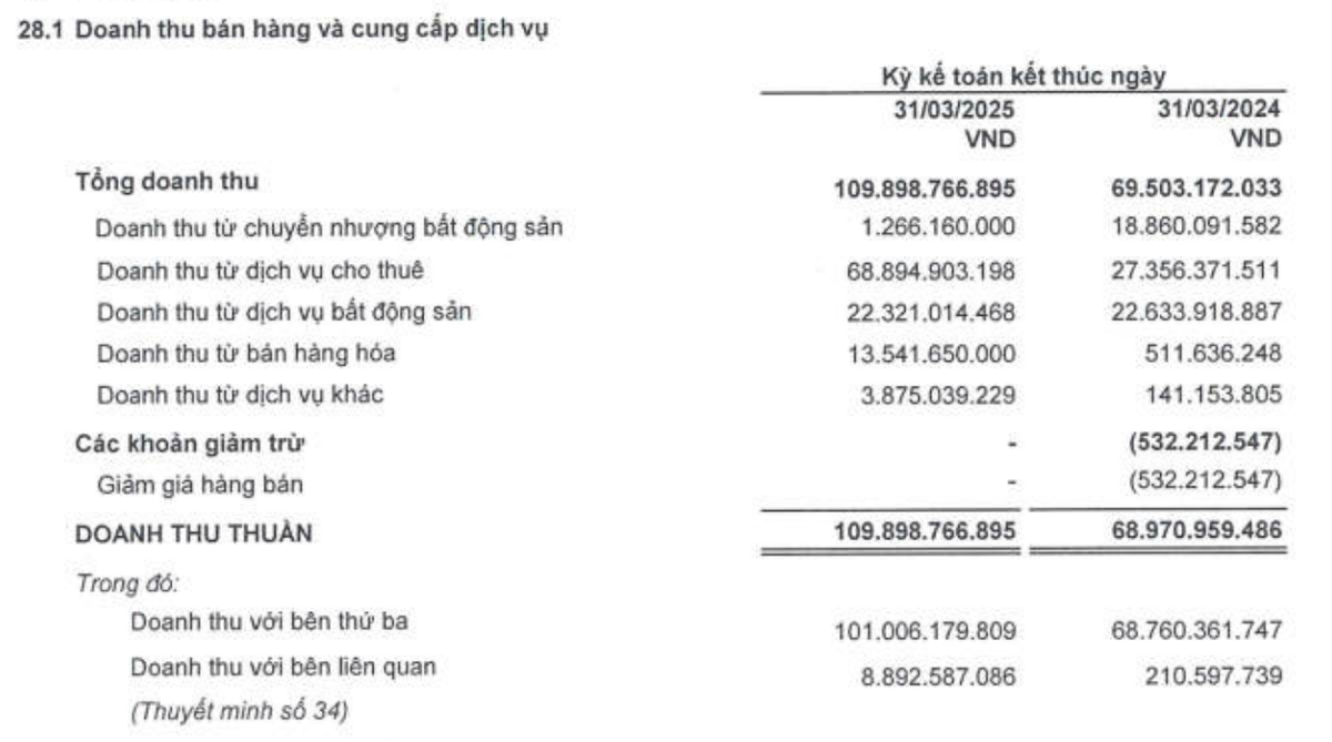 Cơ cấu doanh thu TTC Land trong quý I/2025