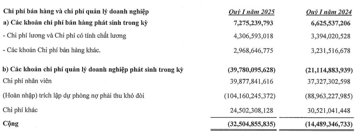 Chi phí quản lý Kl991.com World Cup 2026 Chính Thức âm nhờ hoàn nhập dự phòng