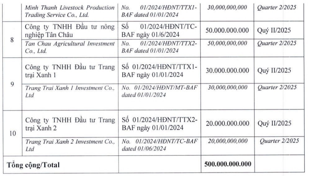 BAF huy động Kl99kl Hoàn Trả Vô Tận để đáo nợ