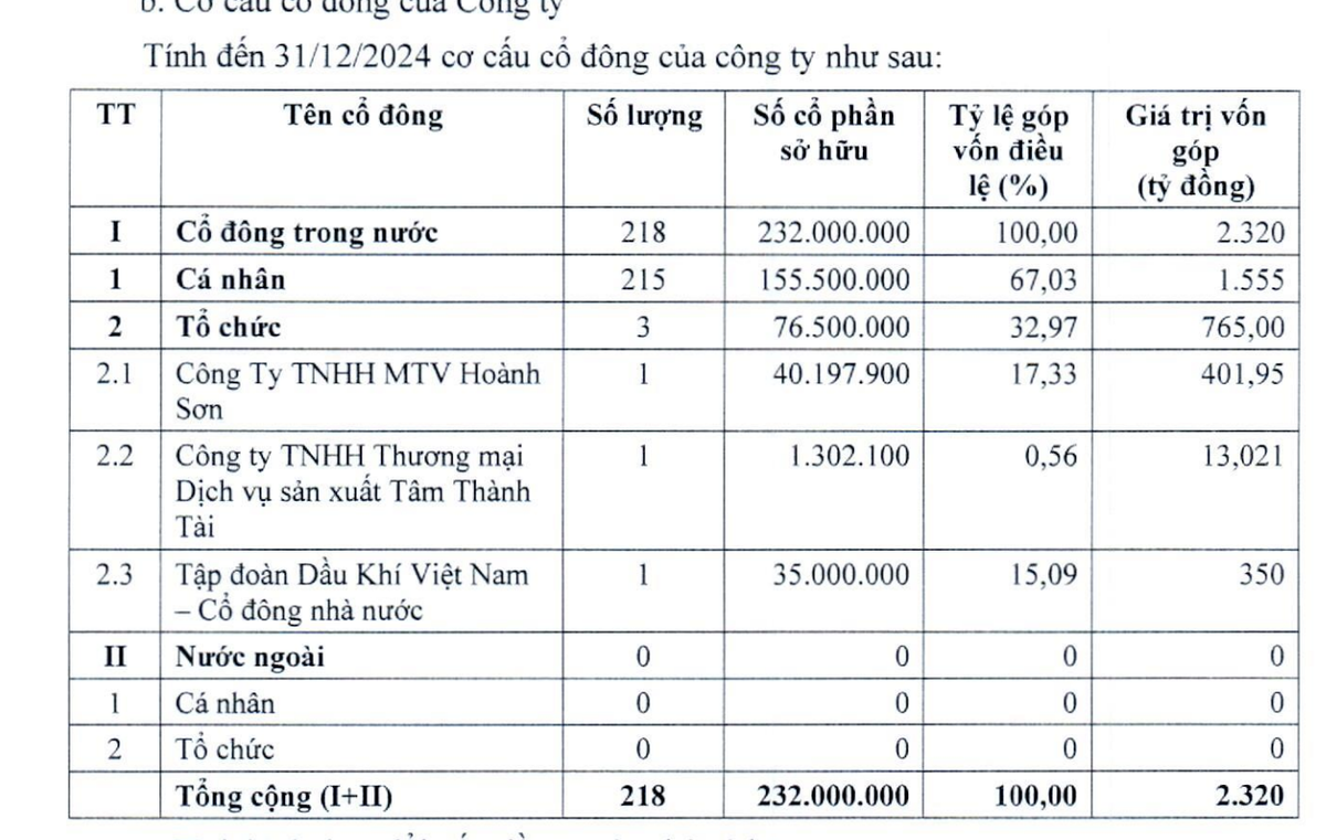 Trang Chủ KL99Com Số 1 Link Đăng Ký KL999 99Kl99 trực tiếp đá gà chỉ còn sở hữu 15,09% vốn điều lệ tại Cảng Phước An.
