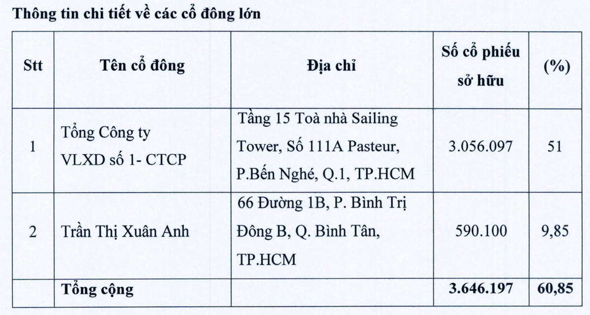 Cơ cấu Trang Chủ KL99Com Số 1 Link Đăng Ký KL999 của Gạch men Thanh Thanh tại thời điểm cuối năm 2024.