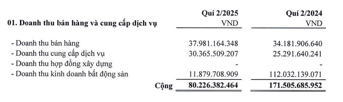 Hodeco hụt doanh thu Kl992 VIP Trang Chủ 2026 Web Tổng Nhà Cái 99Kl99 Giải Trí Bậc Nhất trong quý II/2025.