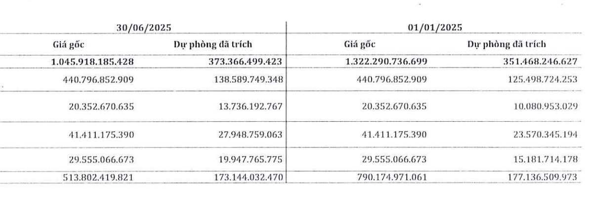 SMC tăng trích lập dự phòng phải thu ngắn hạn khó đòi trong nửa đầu năm 2025.