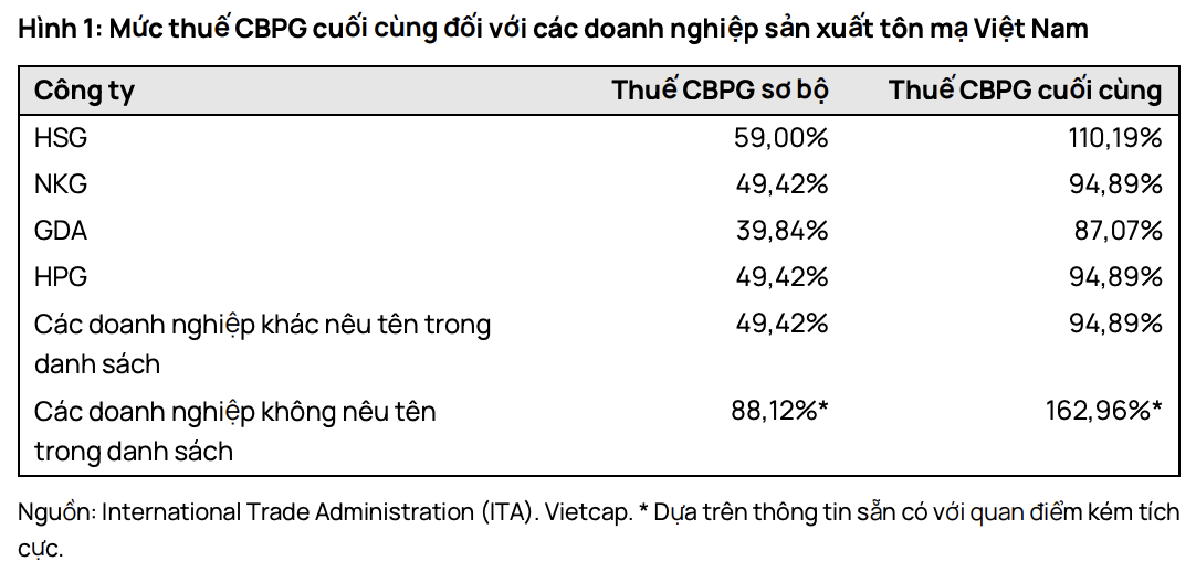 Mức thuế CBPG cuối cùng đối với các Kl991.com World Cup 2026 Chính Thức Kl994 nhà cái bóng đá world cup tôn mạ Việt Nam.