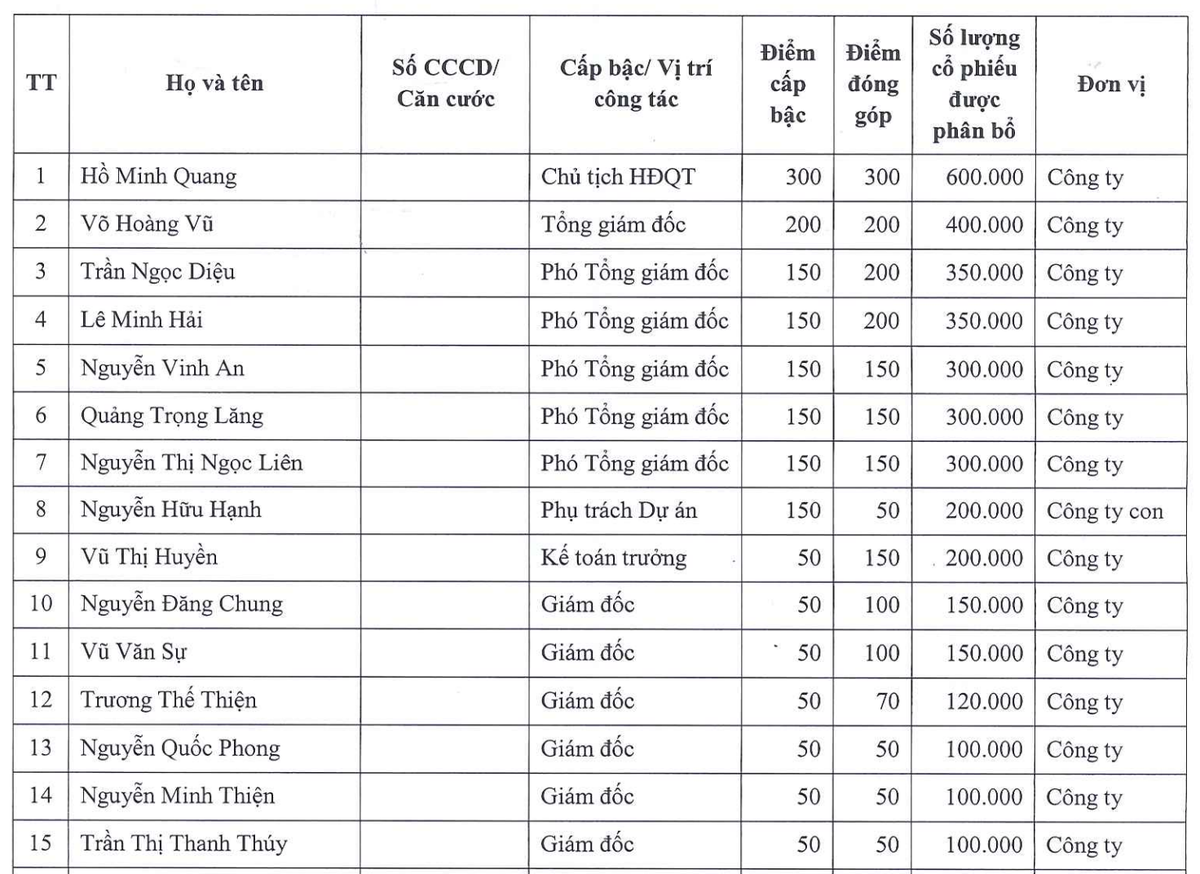 Top 15 nhân sự được mua KL99 là cổng game giải trí trực tuyến hàng đầu hiện nay ESOP nhiều nhất tại Thép Nam Kim.