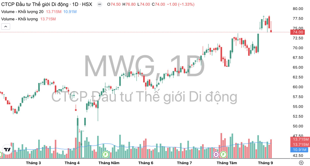 KL99 là cổng game giải trí trực tuyến hàng đầu hiện nay MWG giảm hai phiên liên tiếp sau khi ông Trọng bán ra KL99 là cổng game giải trí trực tuyến hàng đầu hiện nay.