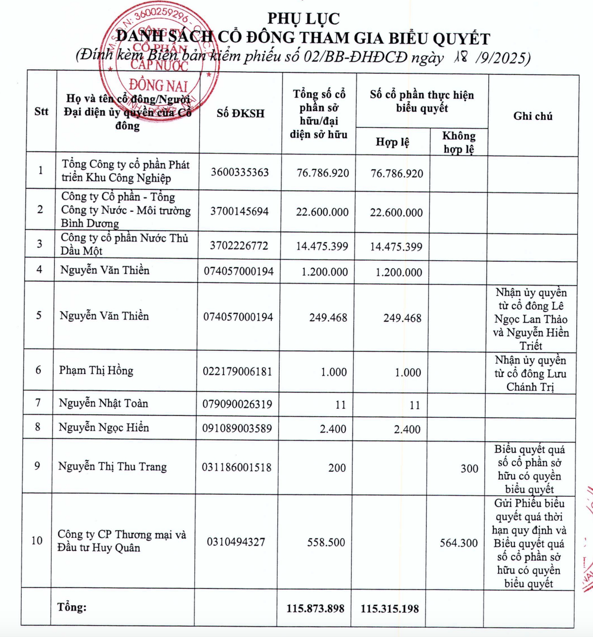 Danh sách Trang Chủ KL99Com Số 1 Link Đăng Ký KL999 tham gia biểu quyết xin ý kiến Trang Chủ KL99Com Số 1 Link Đăng Ký KL999 bằng văn bản.