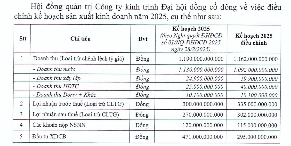 Nội dung tờ trình điều chỉnh kế hoạch Kl992 VIP Trang Chủ 2026.