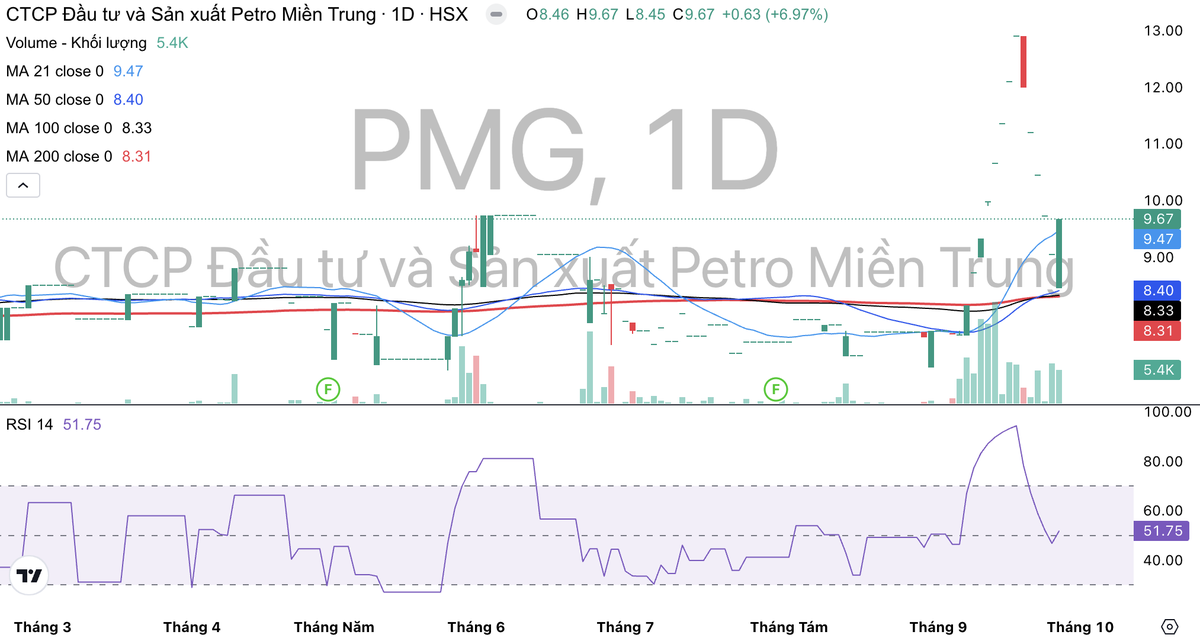 KL99 là cổng game giải trí trực tuyến hàng đầu hiện nay PMG vừa giảm sàn 5 phiên liên tiếp.
