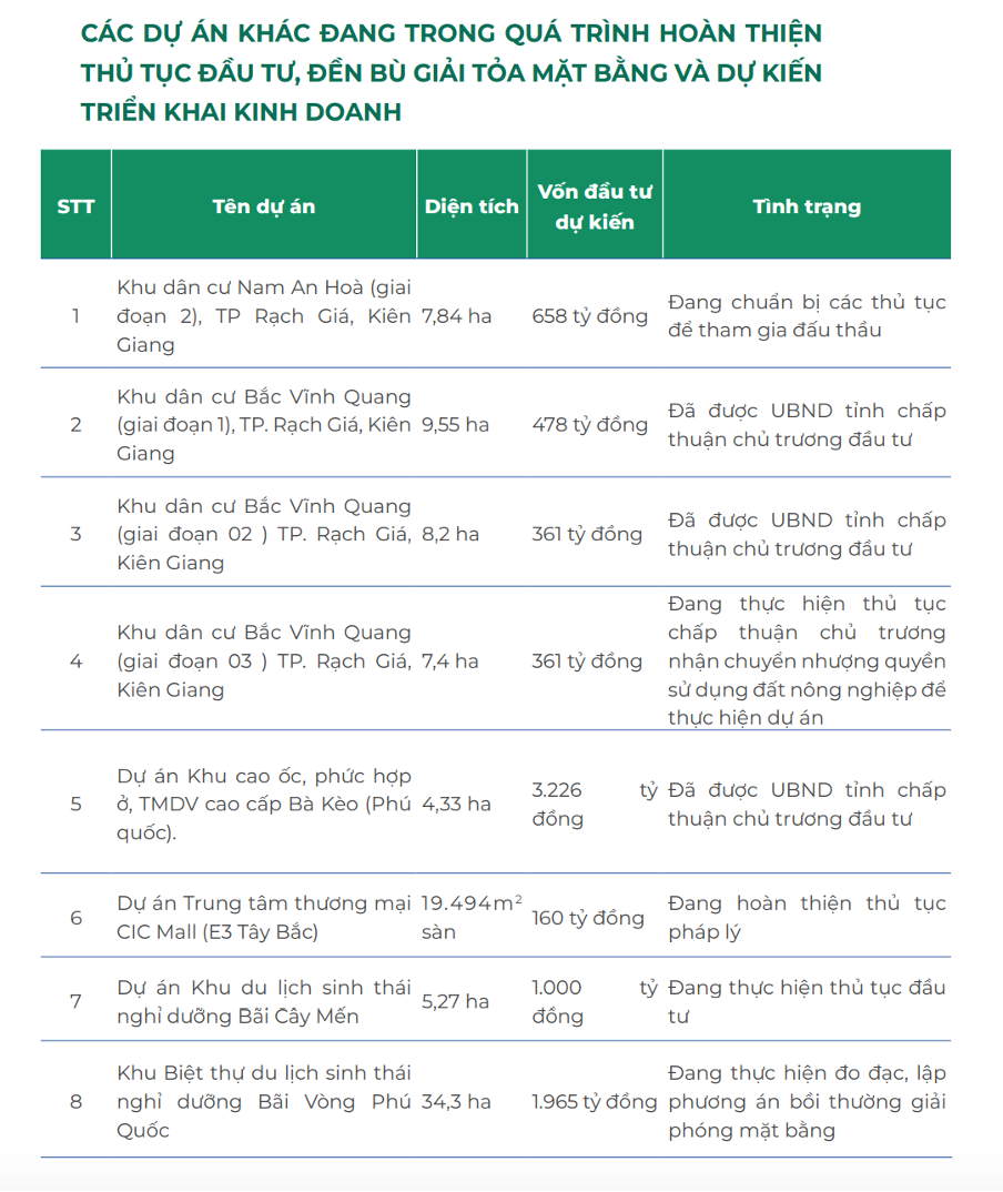 Một số dự án mà CIC Group đang trong quá trình hoàn thiện thủ tục Kl99ok phiên bản mới, đền bù giải phóng mặt bằng và dự kiến triển khai Kl992 VIP Trang Chủ 2026 trong thời gian tới.