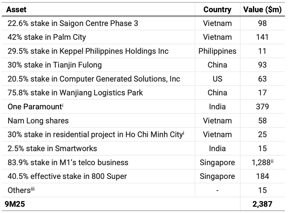 Một số thương vụ thoái vốn của Keppel trong 9 tháng đầu năm 2025. Một số thương vụ thoái vốn của Keppel trong 9 tháng đầu năm 2025.