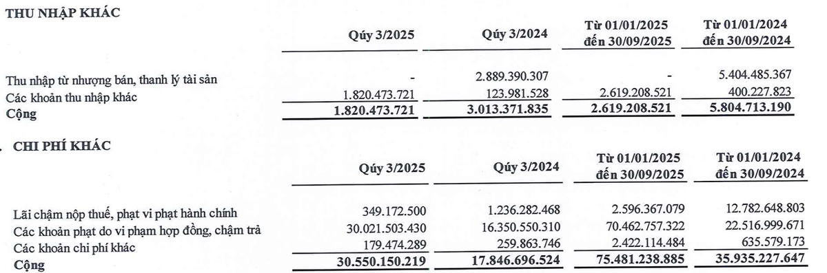 Kl99 nổ hũ khác lỗ trong quý III do NBB bị phạt do vi phạm hợp đồng, chậm trả.