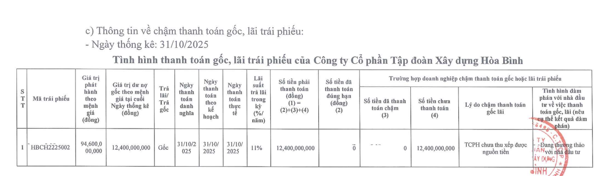 HBC vẫn chưa trả 12,4 tỷ đồng Kl99kl Hoàn Trả Vô Tận đáo hạn ngày 31/10/2025.