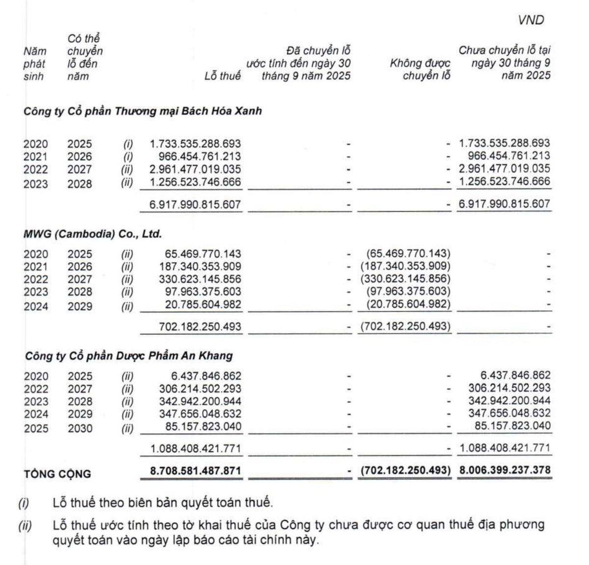 Chuỗi An Khang đang lỗ luỹ kế 1.088,4 tỷ đồng.