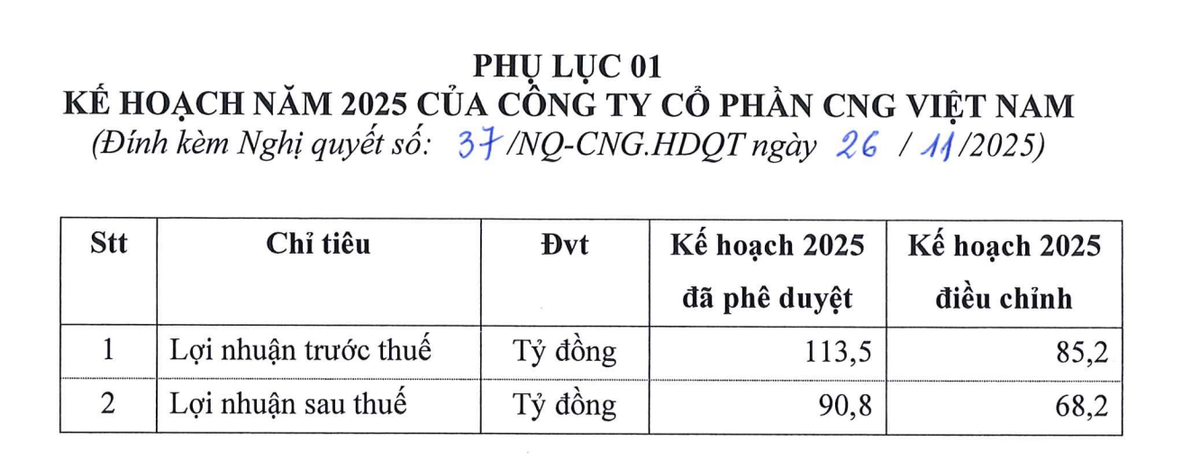 CNG Việt Nam điều chỉnh giảm kế hoạch Kl992 VIP Trang Chủ 2026 năm 2025.