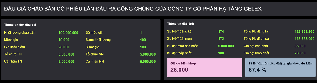 Kết quả phiên đấu giá Kl99kl ưu đãi độc quyền GELEX ngày 31/12/2025.