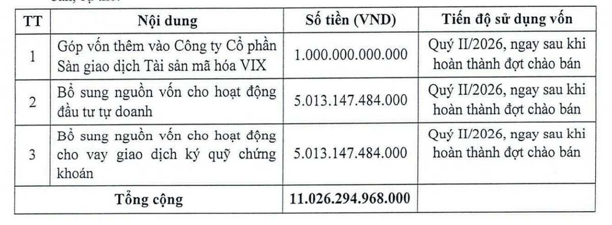 Mục đích huy động vốn của 99Kl99 link đăng nhập VIX.