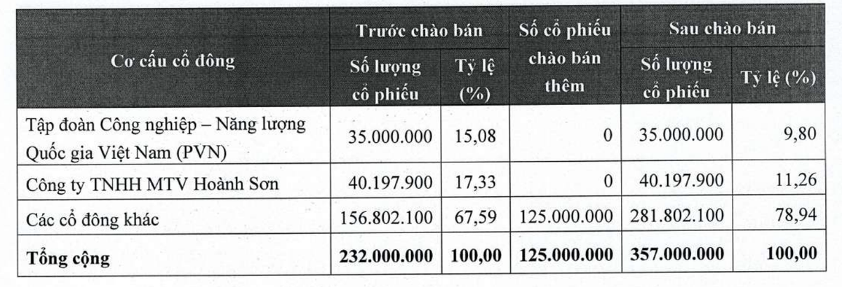 Tỷ lệ sở hữu của Petrovietnam dự kiến giảm về 9,8% vốn điều lệ sau đợt tăng vốn. Tỷ lệ sở hữu của Petrovietnam dự kiến giảm về 9,8% vốn điều lệ sau đợt tăng vốn.