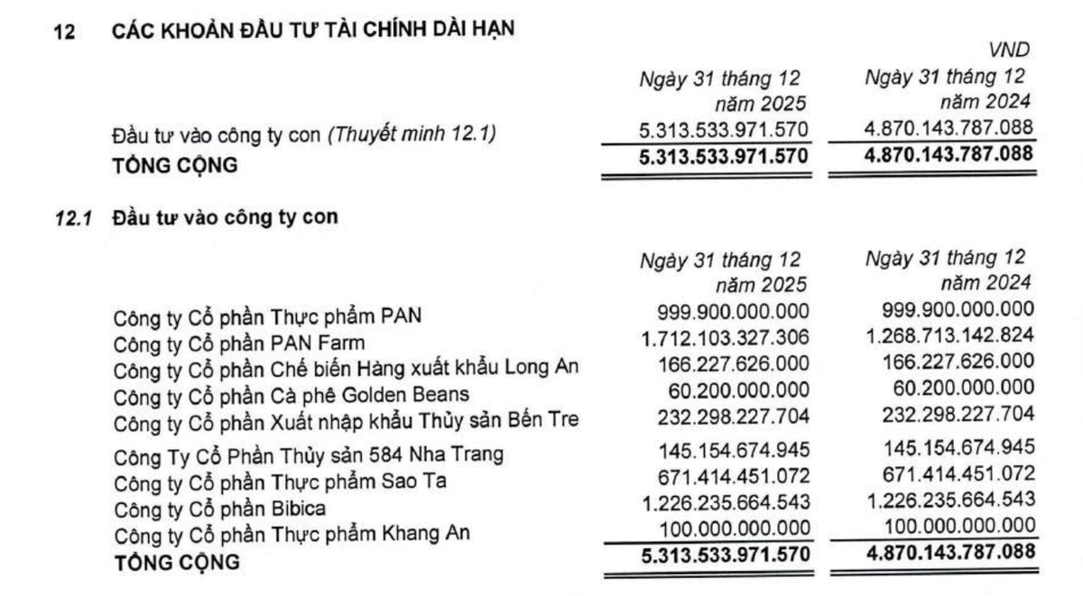 Kl994 game bài casino hấp dẫn PAN vẫn sở hữu 98,3% vốn Bibica tại thời điểm 31/12/2025.