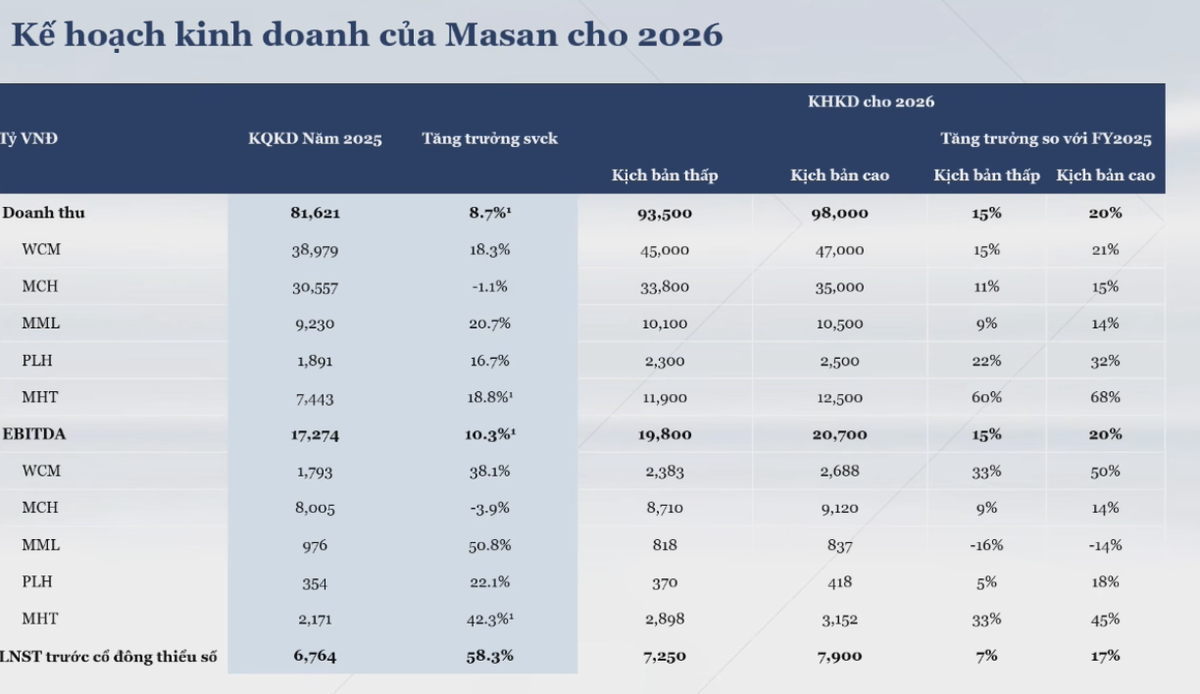 Kế hoạch năm 2026 của Masan.