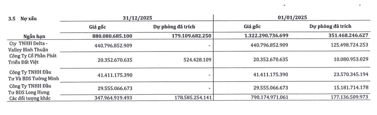 Giá trị nợ xấu trong năm 2025 của SMC giảm mạnh.
