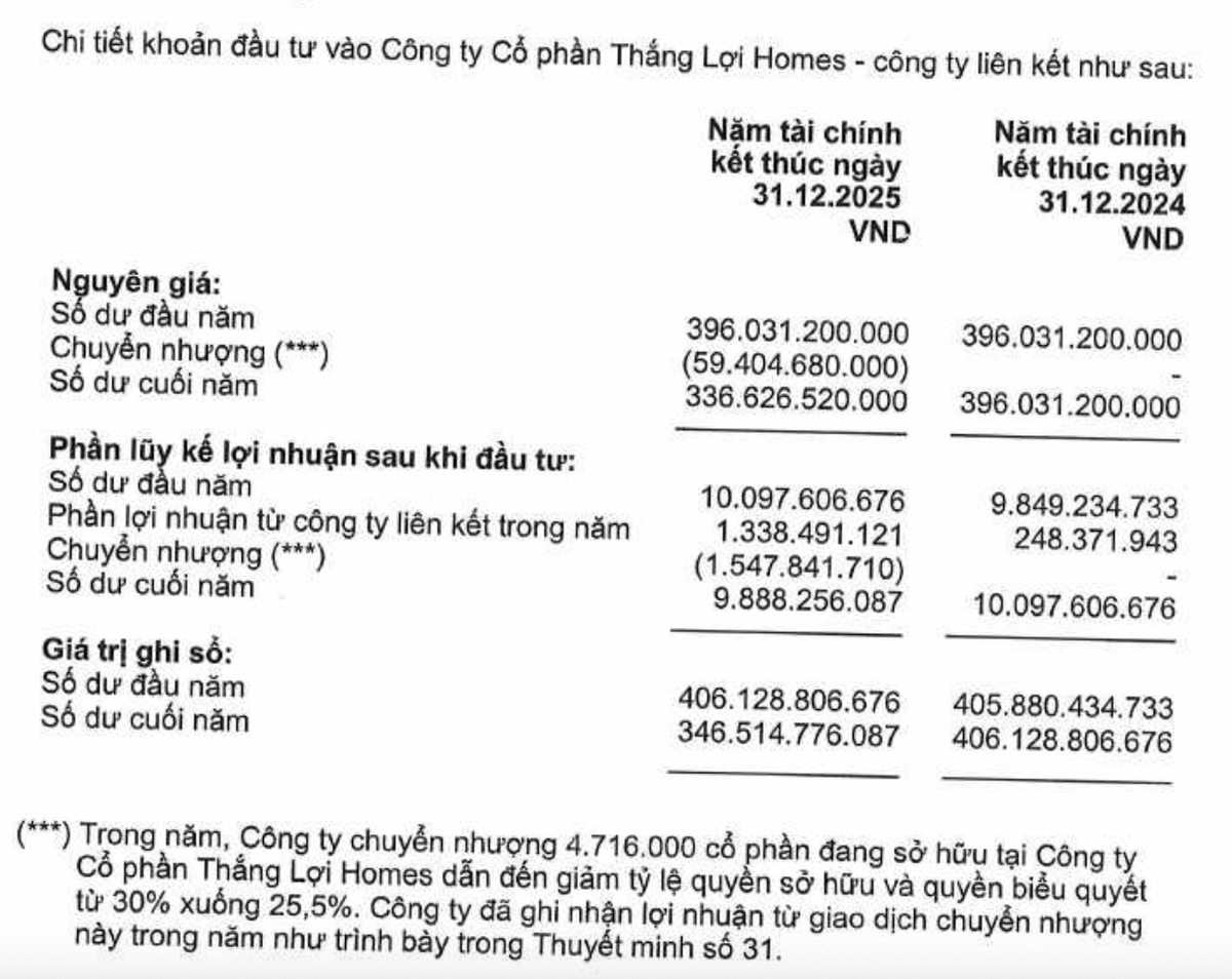Gỗ An Cường đã bán bớt cổ phần tại CTCP Thắng Lợi Homes trong năm 2025.