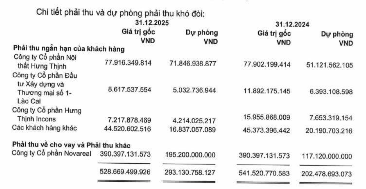 Danh sách các khoản dự phòng của Gỗ An Cường tại thời điểm 31/12/2025.