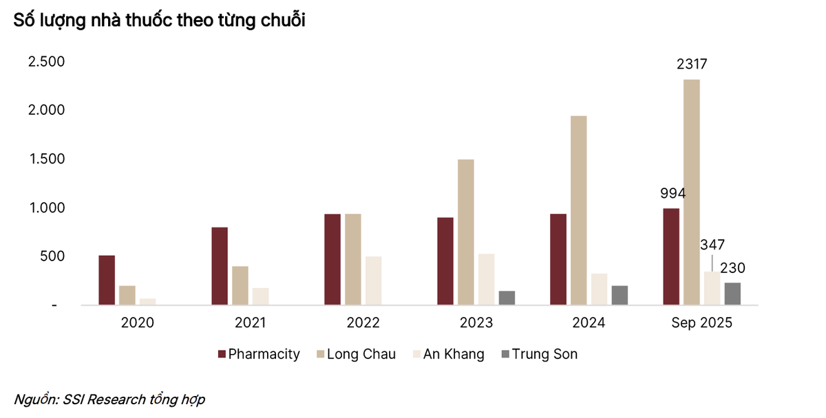 Long Châu đang vượt trội số cửa hàng so với các chuỗi nhà thuốc khác. Nguồn SSI tổng hợp tới tháng 9/2025 Long Châu đang vượt trội số cửa hàng so với các chuỗi nhà thuốc khác. Nguồn SSI tổng hợp tới tháng 9/2025