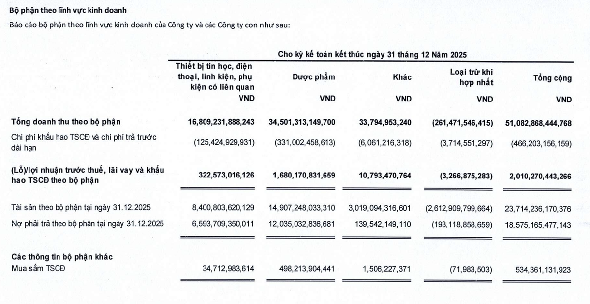 Lĩnh vực dược phẩm của FPT Retail tiếp tục có lãi EBITDA trong năm 2025. Lĩnh vực dược phẩm của FPT Retail tiếp tục có lãi EBITDA trong năm 2025.