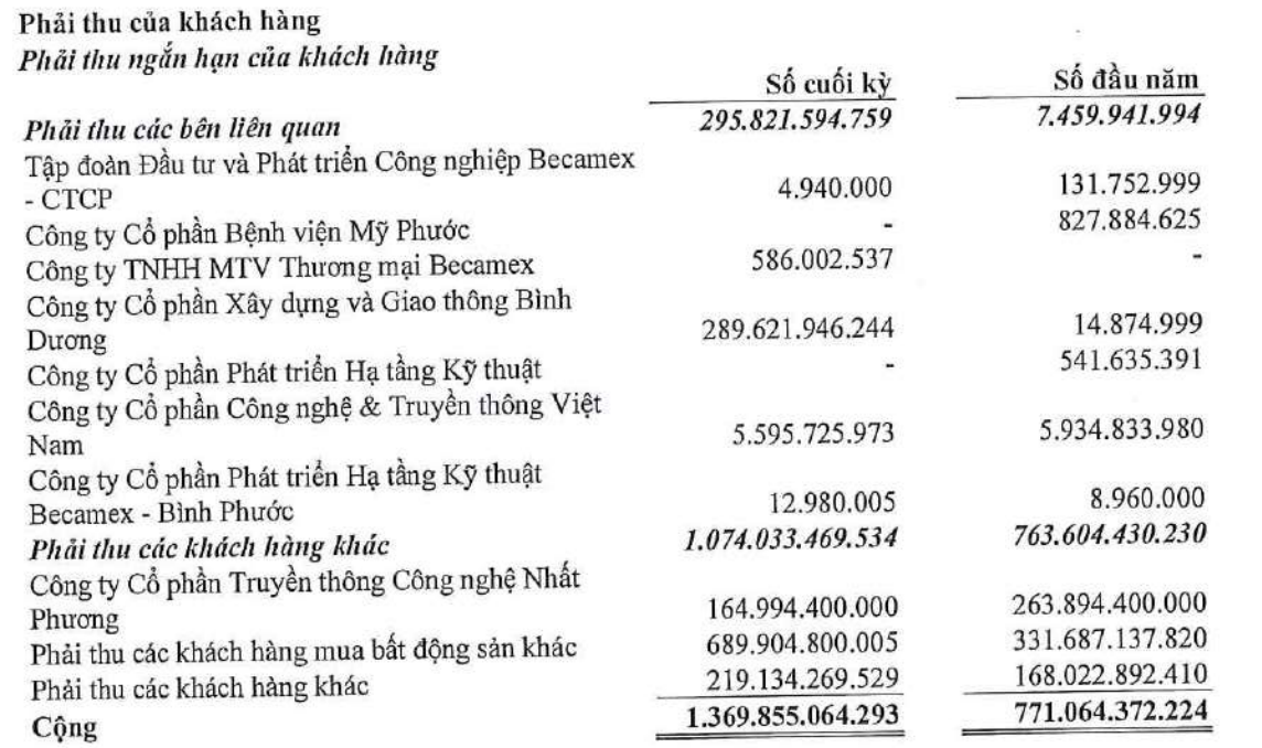 Phải thu khách hàng của Kl992 VIP Trang Chủ 2026 và Phát triển Bình Dương tăng mạnh trong năm 2025. Phải thu khách hàng của Kl992 VIP Trang Chủ 2026 và Phát triển Bình Dương tăng mạnh trong năm 2025.