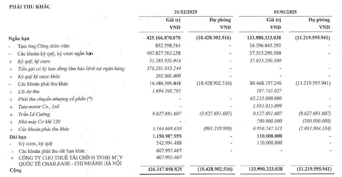 Phải thu khác của Ô tô TMT tăng mạnh trong năm 2025.