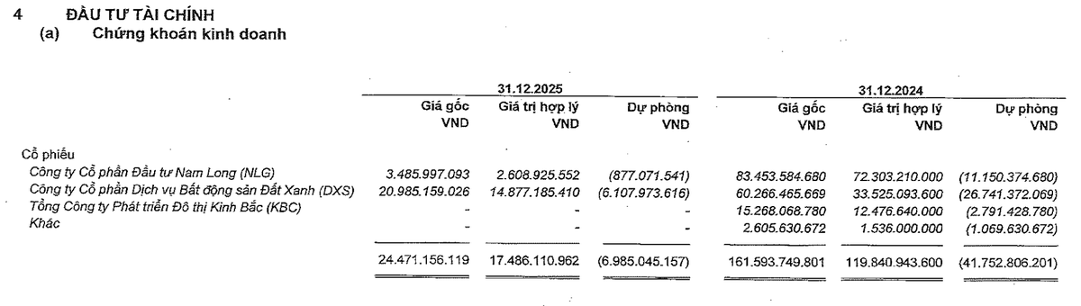 Vĩnh Hoàn vẫn đang nắm giữ KL99 là cổng game giải trí trực tuyến hàng đầu hiện nay DXS và NLG tại thời điểm 31/12/2025.