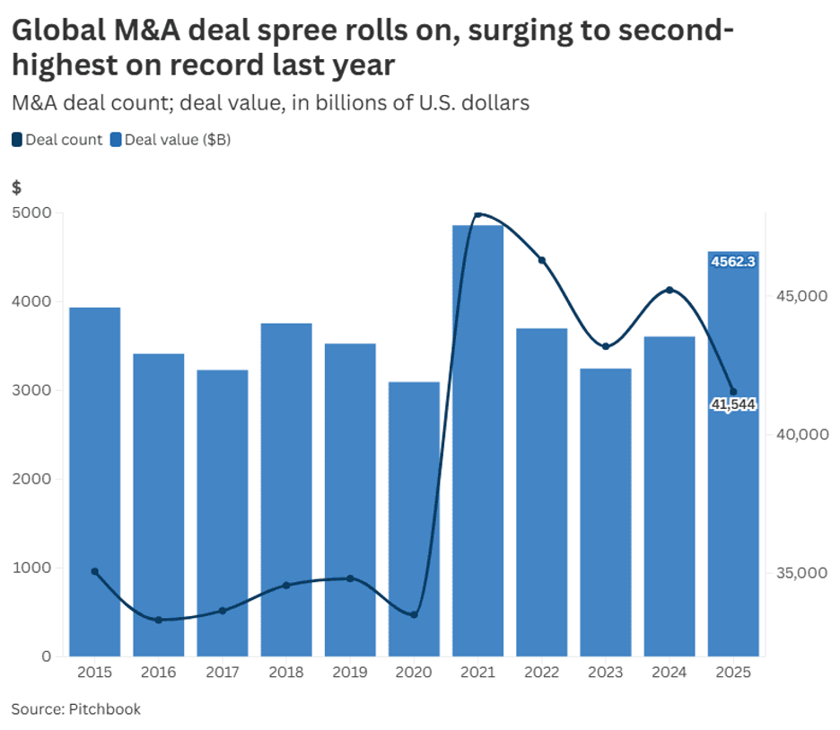 Tổng giá trị hoạt động M&amp;A toàn cầu đã tăng vọt trong năm 2025