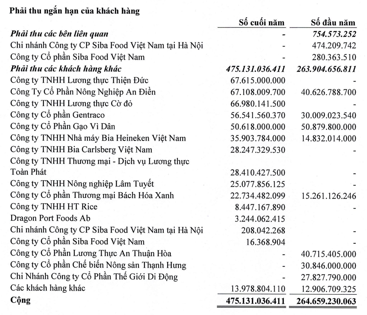 Các khoản phải thu ngắn hạn của AAN tăng mạnh trong năm 2025.