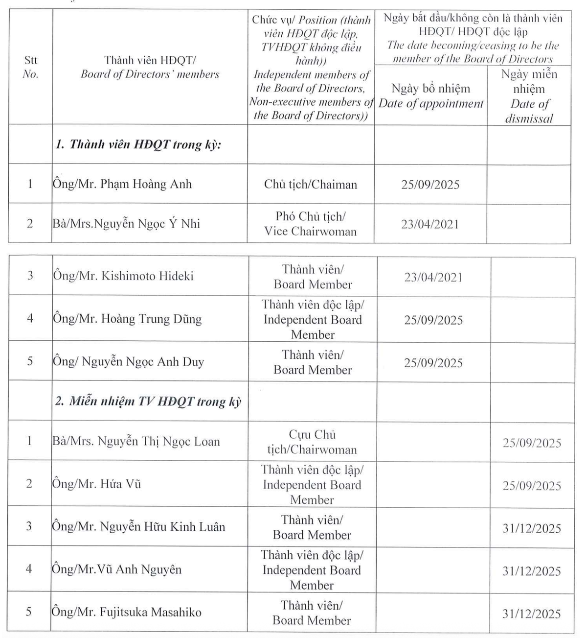 SMC biến động lãnh đạo cấp cao trong năm 2025.