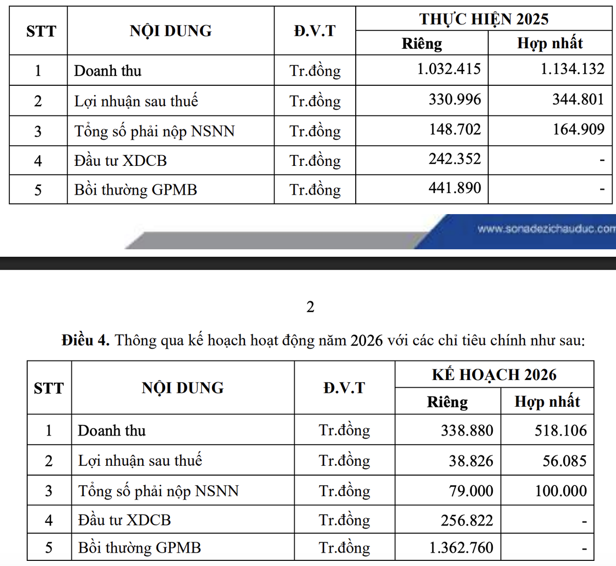 Sonadezi Châu Đức lên kế hoạch Kl99 nổ hũ giảm mạnh trong năm 2026.