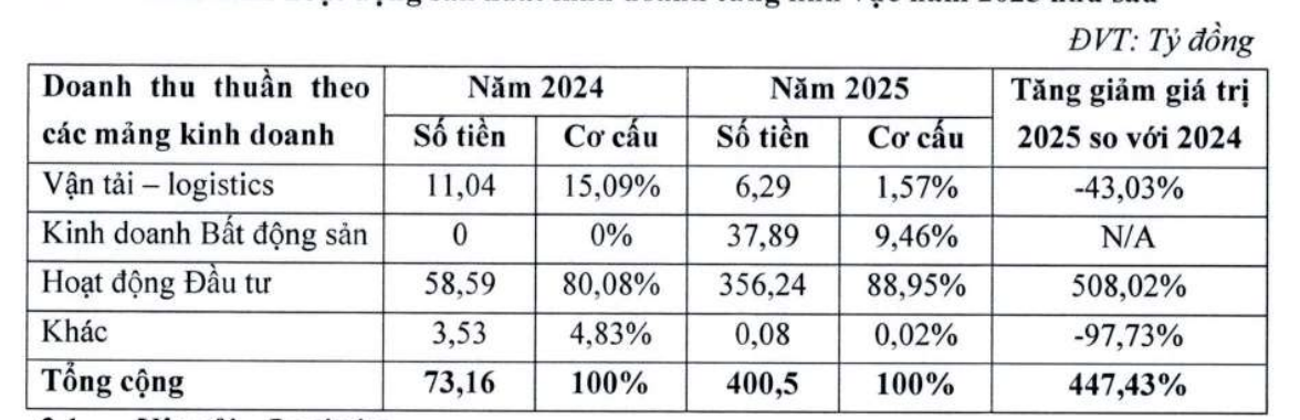 Hoạt động Kl99ok phiên bản mới đóng góp doanh thu tới 88,95% tổng doanh thu cho MHC trong năm 2025.