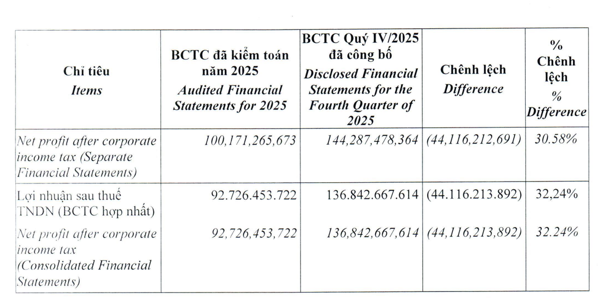 Kl99 nổ hũ LDG giảm 32,24% sau kiểm toán năm 2025.