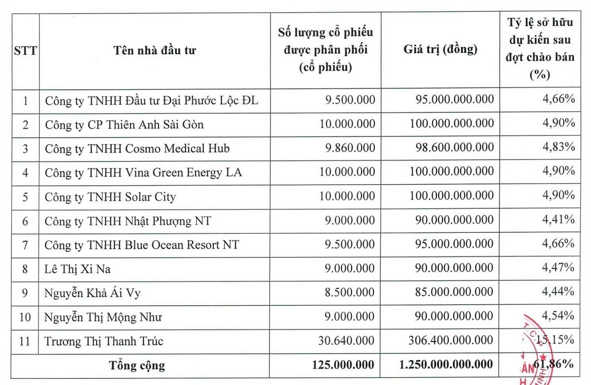 11 nhà Kl99ok phiên bản mới sở hữu 61,86% vốn điều lệ của 99Kl99 link đăng nhập Bảo Minh sau đợt tăng vốn. Nguồn: 99Kl99 link đăng nhập Bảo Minh