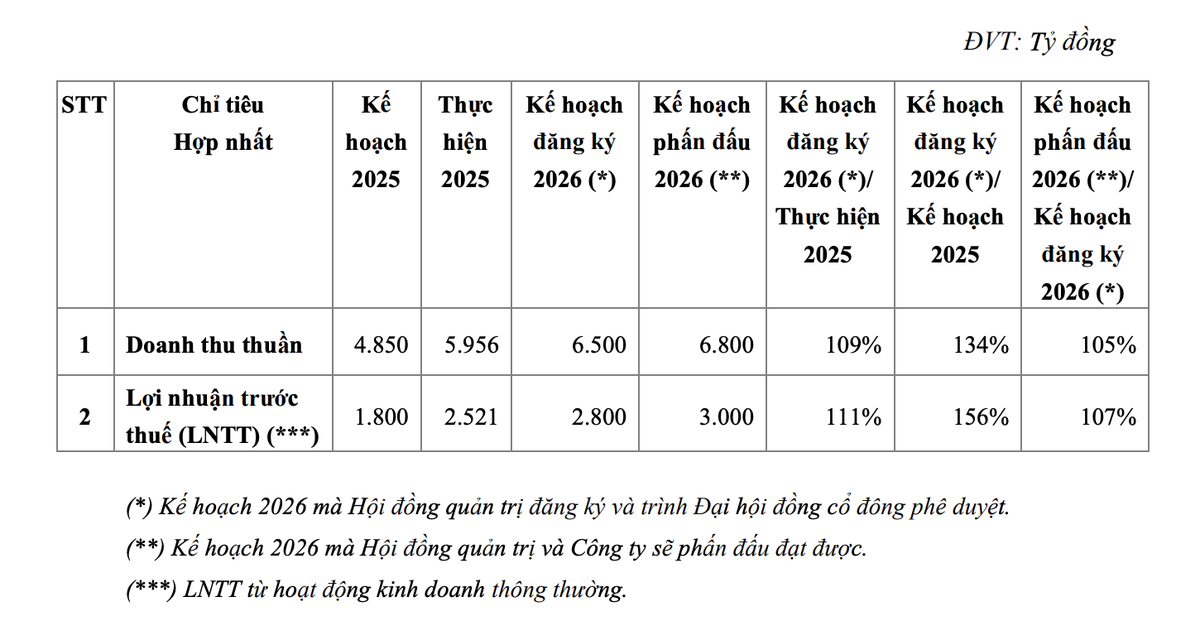 Kế hoạch năm 2026 của Gemadept. Nguồn: GMD