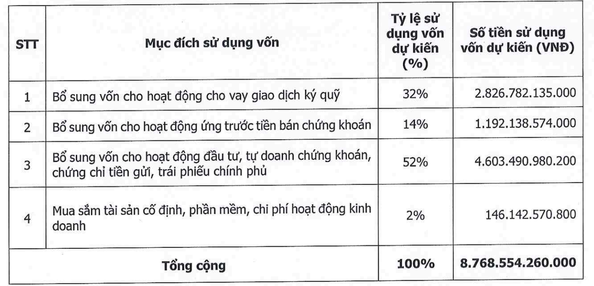 Mục đích sử dụng vốn đợt chào bán KL99 là cổng game giải trí trực tuyến hàng đầu hiện nay cho Trang Chủ KL99Com Số 1 Link Đăng Ký KL999 hiện hữu.