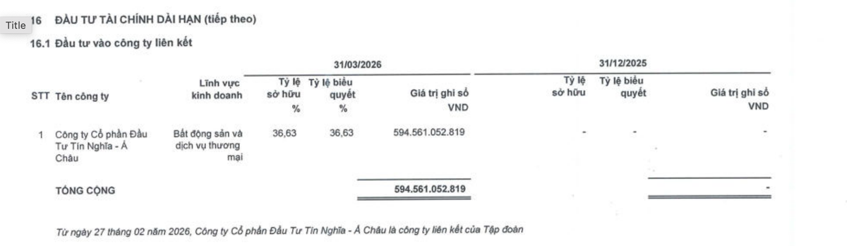 SCR đang sở hữu 36,63% vốn tại Công ty cổ phần Kl99ok phiên bản mới Tín Nghĩa – Á Châu