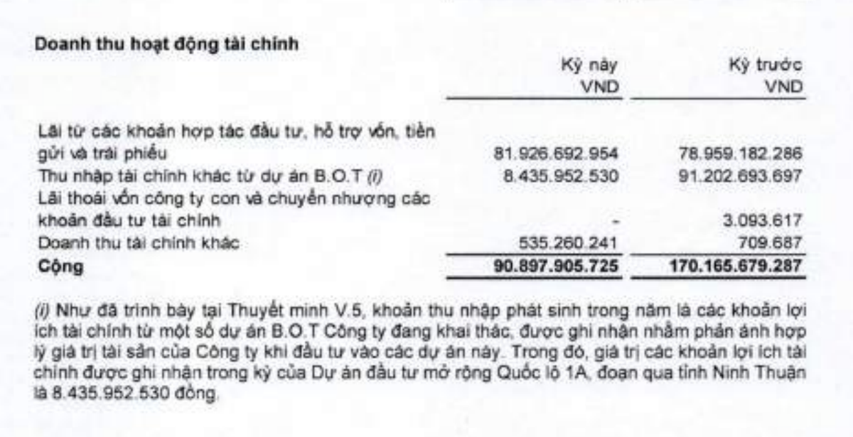CII hụt doanh thu Kl991.com nạp rút nhanh quý I/2026.