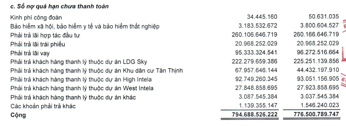 Danh sách nợ quá hạn chưa thanh toán trong phải trả khác tiếp tục tăng trong quý I/2026.
