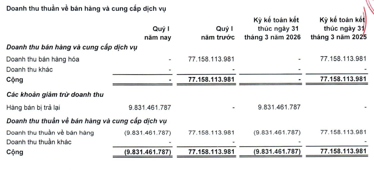 Kl99ok phiên bản mới LDG không ghi nhận doanh thu quý I/2026.